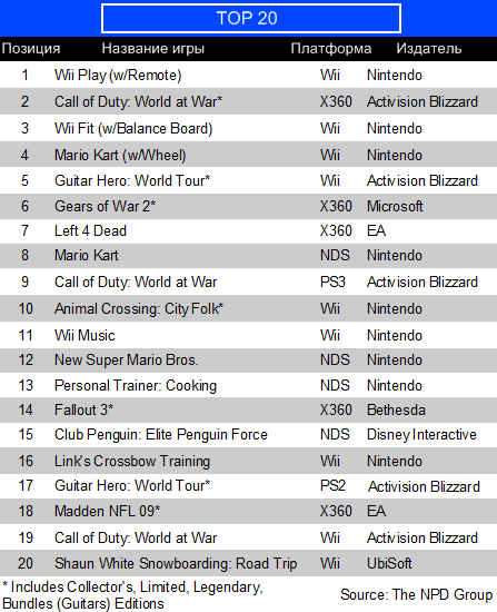 Двадцатка наиболее продаваемых консольных игр